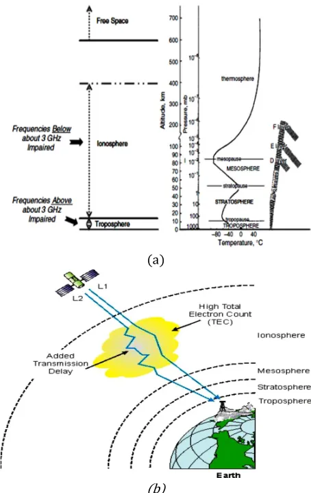 Figure 1 (a) The Vertical height of Ionosphere F, E and 