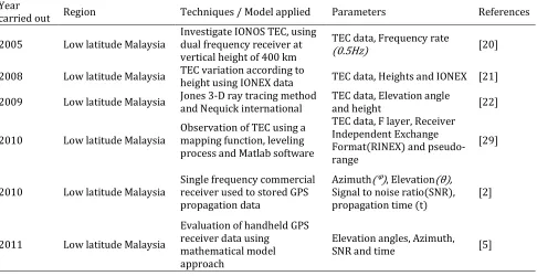 Table 1: Some models error on ionospheic studies conducted at low latitude regions of South East Asia and Africa 