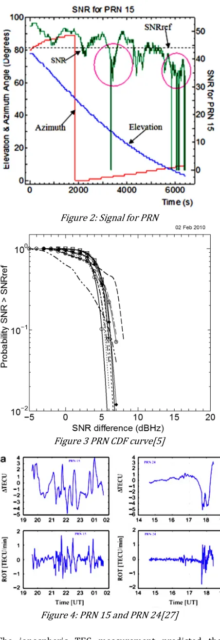 Figure 2: Signal for PRN 