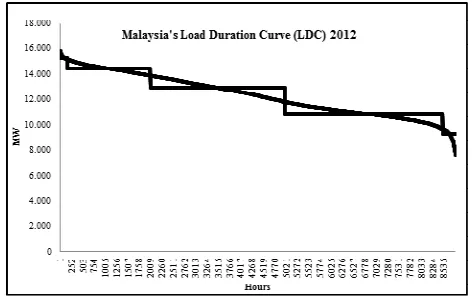 Fig. 1curve (LDC) for Malaysia. The hourly load demand data is obtained from EC for the year 2012