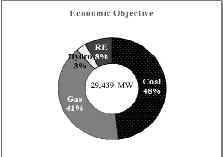 Fig. 2  Malaysia generation mix on 2030 with economic objective 