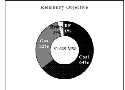 Fig. 3  DP evaluation additional electricity generation capacity for economic objective 