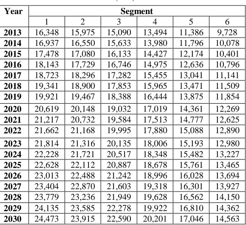 TABLE LOAD FORECASTED IX (MW) DURING 2013-2030 