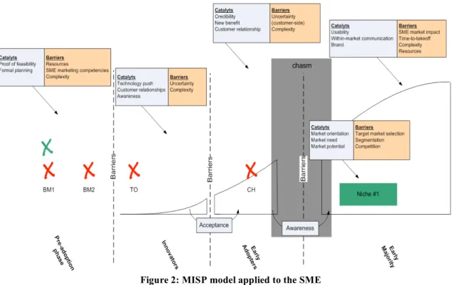 Figure 2: MISP model applied to the SME