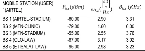 Table 1: Network performance of all base stations with respect to mobile user 1 (AIRTEL SIM) 