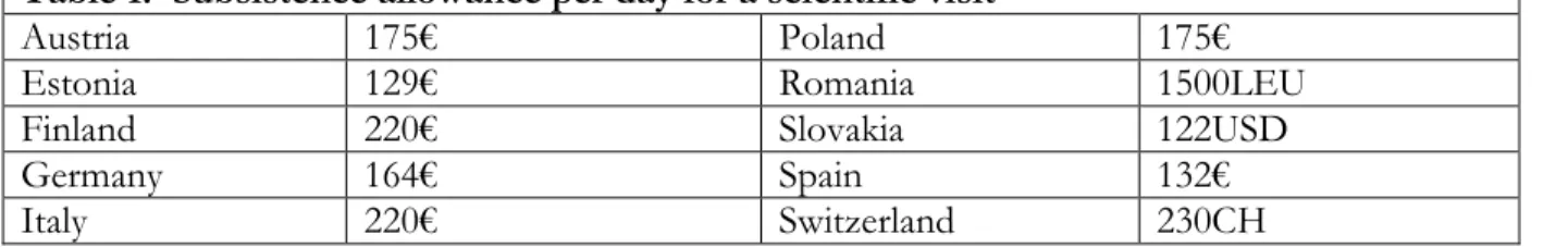 Table 1:  Subsistence allowance per day for a scientific visit  