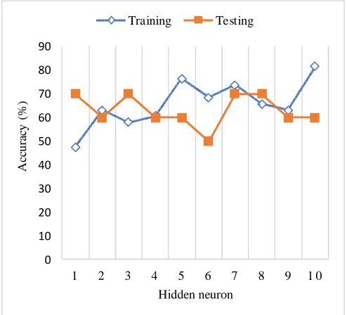 Fig. 3 The training and testing of the neural network predictive model without removing the outlier  
