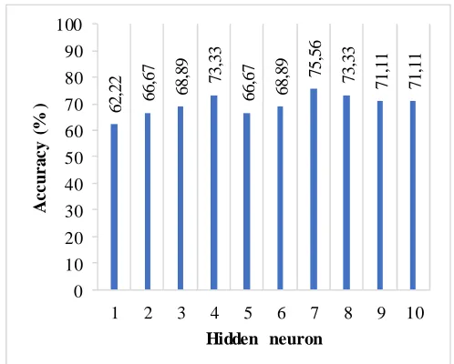 Fig. 6 The best result for training and testing when one wavelength data is removed from the data set using neural network predictive model  