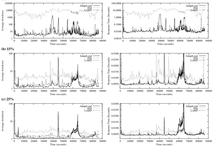 Figure 5: Average request slowdown and average response time for A DAPT L OAD , JSQ and LARD as a function of time with per-node cache sizes of (a) 5%, (b) 15%, and (c) 25% of the working set.