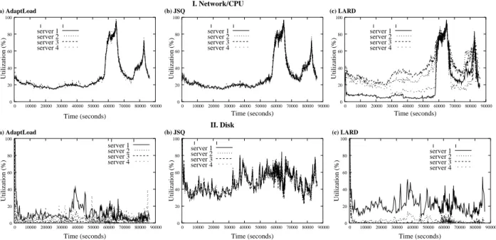 Figure 6: Network/CPU and disk utilization for A DAPT L OAD , JSQ and LARD as a function of time with per-node cache size of 15% of the working set.
