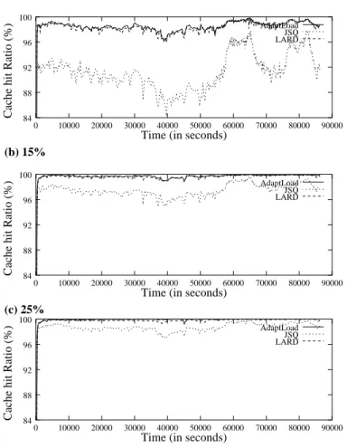 Figure 7: Cache hit ratios for A DAPT L OAD , JSQ and LARD as a function of time with per-node cache sizes of (a) 5%, (b) 15%, and (c) 25% of the working set.