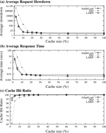 Figure 8: Average request slowdown, response time, and system cache hit ratio for A DAPT L OAD , JSQ and LARD as function of cache size.