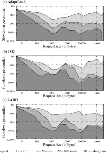 Figure 9: Slowdown percentiles plot under (a) A DAPT L OAD (b) JSQ (c) LARD.