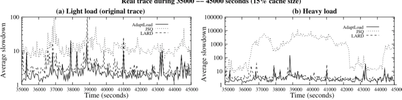 Figure 11: Average slowdown for A DAPT L OAD , JSQ, and LARD as a function of the workload characteris- characteris-tics (per-server cache size is set to 15%).