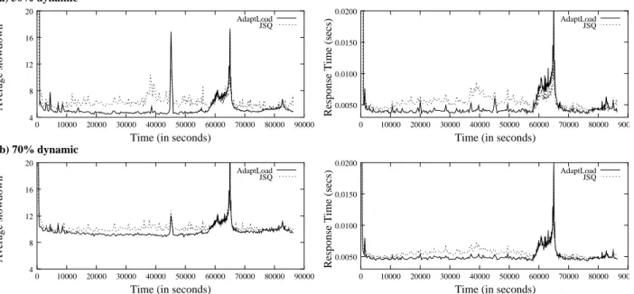 Figure 12: Average request slowdown and response time for A DAPT L OAD and JSQ as a function of time with (a) 30% and (b) 70% dynamic requests in the workload when the per-node cache size is 30% of the working set.