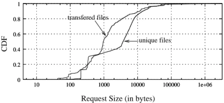 Figure 1: CDFs of the unique and total file transfers on June 24.