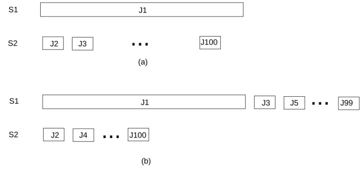 Figure 4: Server queues under (a) Dynamic and Size-Range, and (b) under LC.