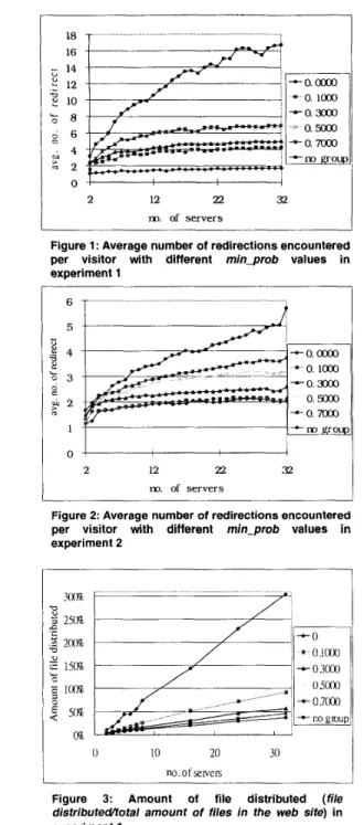 Figure  2:  Average number  of  redirections encountered  per  visitor  with  different  min-prob  values  in  experiment  2 