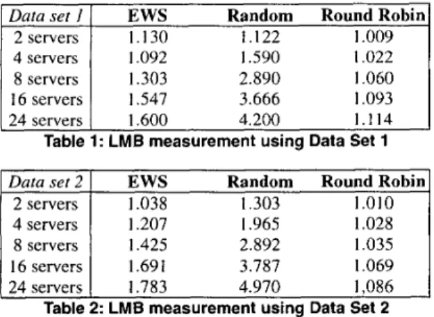 Table  1:  LMB measurement using Data Set  1 