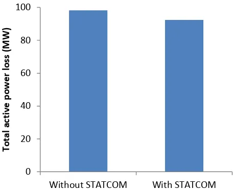 Figure 6: System’s total active power loss with and without STATCOM 