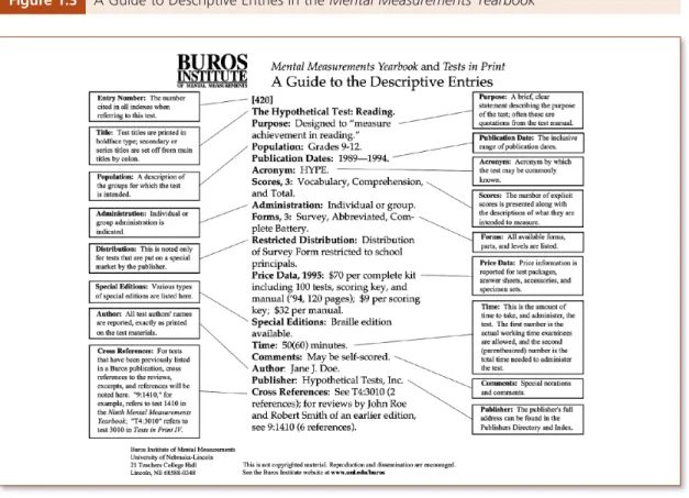 Figure 1.3 A Guide to Descriptive Entries in the Mental Measurements Yearbook