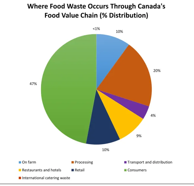 Figure 4-1: Where Food Waste Occurs Through Canada’s Food Value Chain (% Distribution) 
