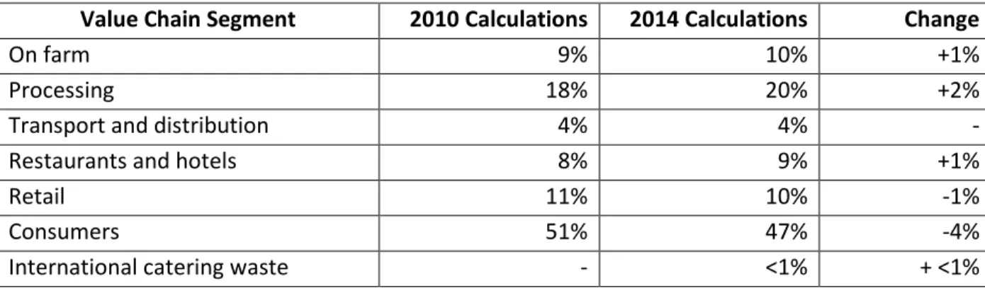 Table 1: 2010 vs. 2014 Figures by Value Chain Segment 