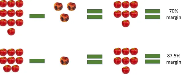 Figure 5-2: Why Less Can Be More 