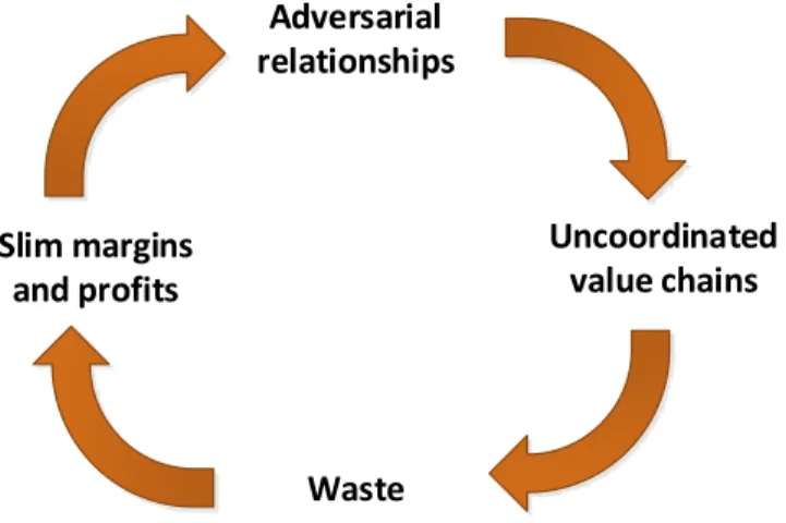 Figure 6-1: The Reiterating Cycle That Negatively Impacts Profitability 