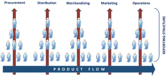 Figure 6-3: Impact of Vertical Reporting and Coordination on Horizontal Processes 