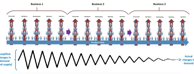 Figure 6-4: Demand Amplification along the Value Chain 