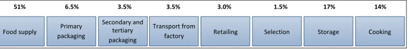 Figure 2 Energy for one person’s weekly consumption of food MJ/person/week  Source: Adapted from [8, 17]