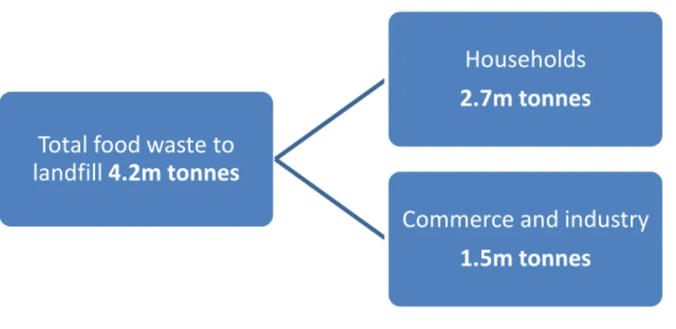 Figure 4: Sources of food waste in Australia 