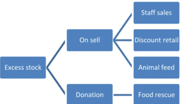 Figure 10 Routes for excess stock 