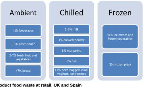 Figure 11 Product food waste at retail, UK and Spain  Source: Adapted from [37, p 653] 