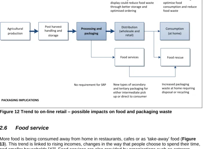 Figure 13 Proportion of total household weekly food expenditure, Australia by selected items,  2003-4 and 2009-10  
