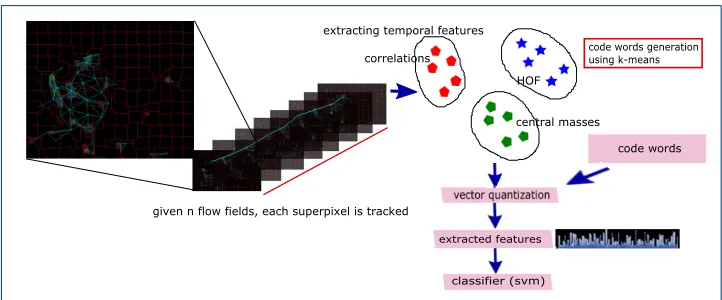 Figure 1 Giventime. Three features are extracted from each ﬂow ﬁeld for the tracked superpixels