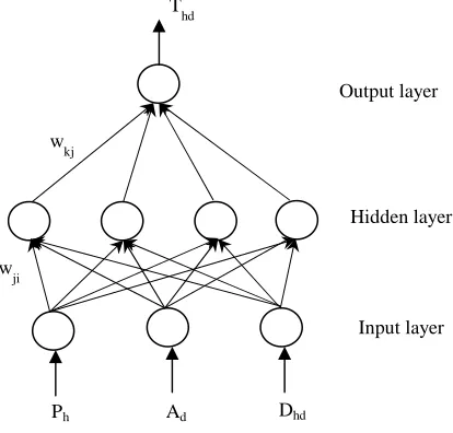 Fig. 1  Proposed neural network model structure 