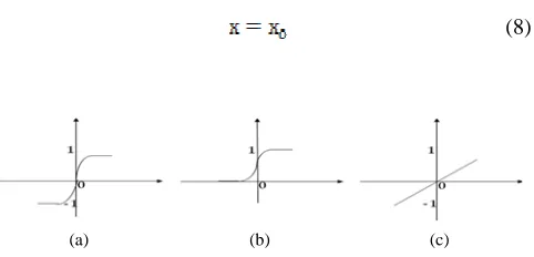 Fig. 2 Common activation functions used in NN 
