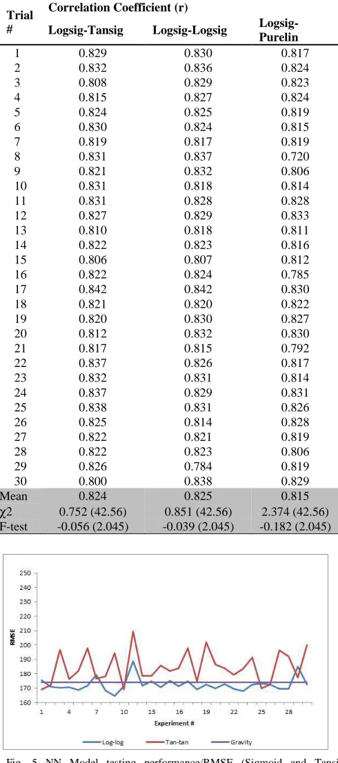 TABLE CORRELATION CNONLINEAR DATA TRANSFORMATIONOEFFICIENTS X (R) FOR TRIPS (THD) (TESTING-SIGMOID ) Correlation Coefficient (r)  