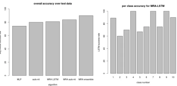 Figure 9: Overall accuracy results (one alg: MLP, auto-Weka on untransformed signal features), MRA LSTM,MRA auto-Weka, and MRA ensemble (auto-Weka + LSTM) on multiple feature sets, MRA LSTM by class results.