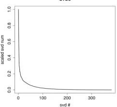 Figure 4: Singular values of appended mega matrix for all feature sets.