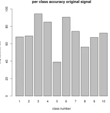 Figure 5: Average accuracy of KNN method (k=12) by class as recorded for random 320/80 train/test splits overmultiple runs.
