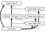 Figure 7: The standard LSTM architecture [8].