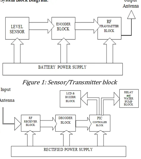 Figure 1: Sensor/Transmitter block 