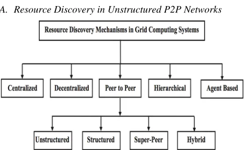 Fig. 1  Categories of resource discovery techniques based on computing  systems [1]  