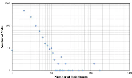 Fig. 4  Number of nodes against number of neighbours using Scale Free Barabási-Albert model 