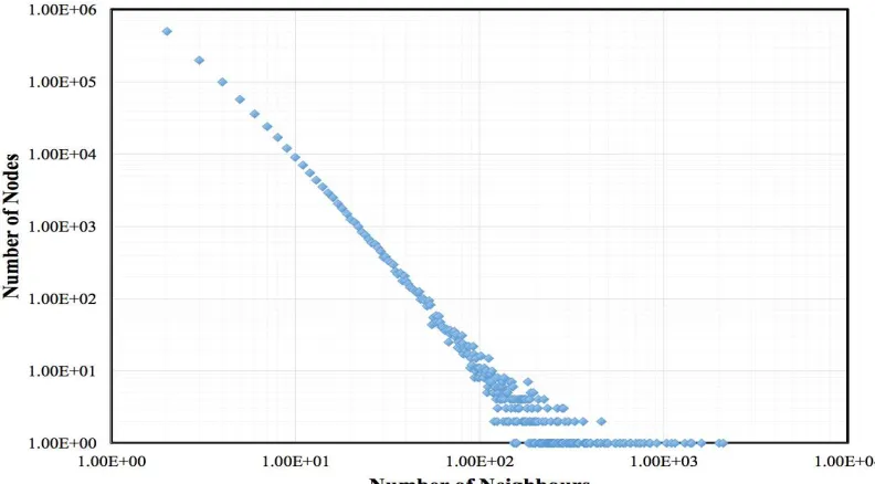 Fig. 8  Number of nodes against number of neighbours (Rand.Seed: 1415926535) 
