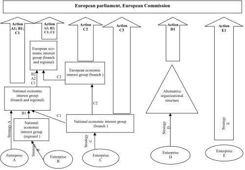 Figure 1. Economic interest groups influence on the EU administration institutions 