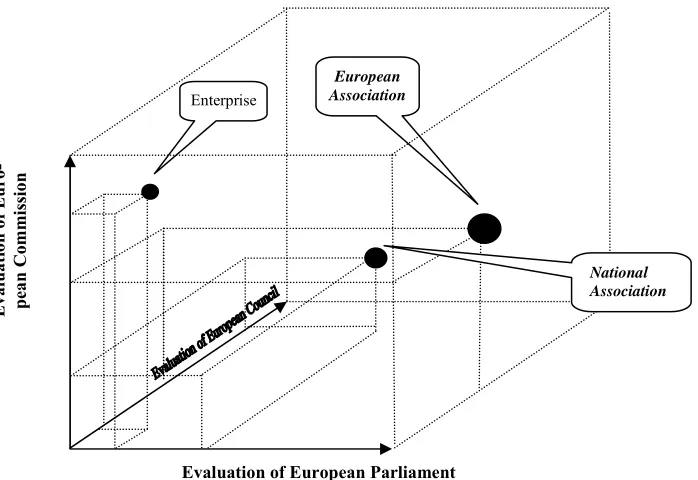 Figure 3. Evaluation of economic interest group activity  